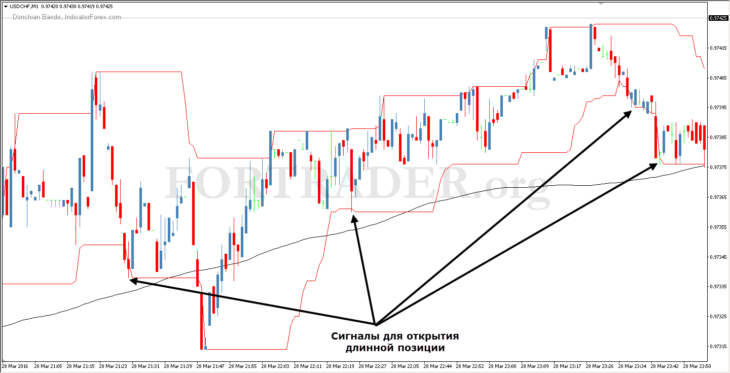 Торговая стратегия LV-HP Scalping System
