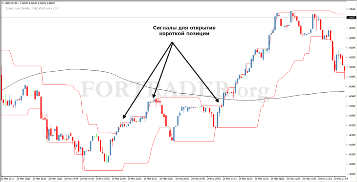 Торговая стратегия LV-HP Scalping System