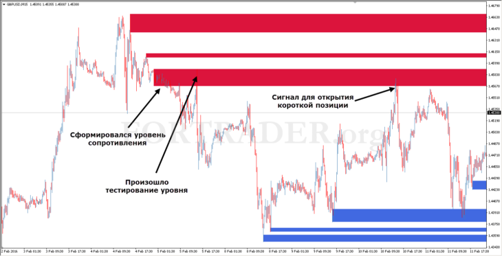 Торговая стратегия Support/Resistance на основе уровней поддержки и сопротивления