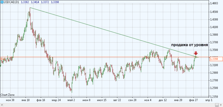 usd-cad-d1-730x351.png