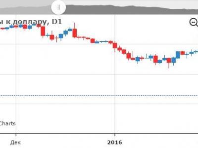 forex club россия