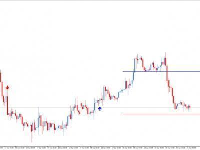 Индикатор forex invincible signal статистика в форексе