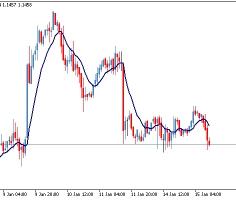 Mcginley dynamic forex indicator