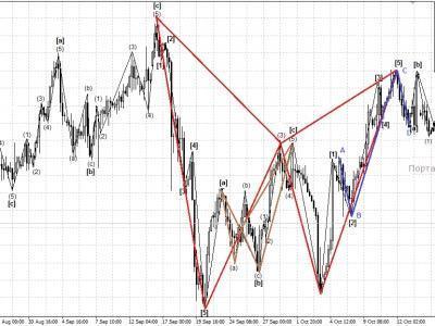 prognoza forex