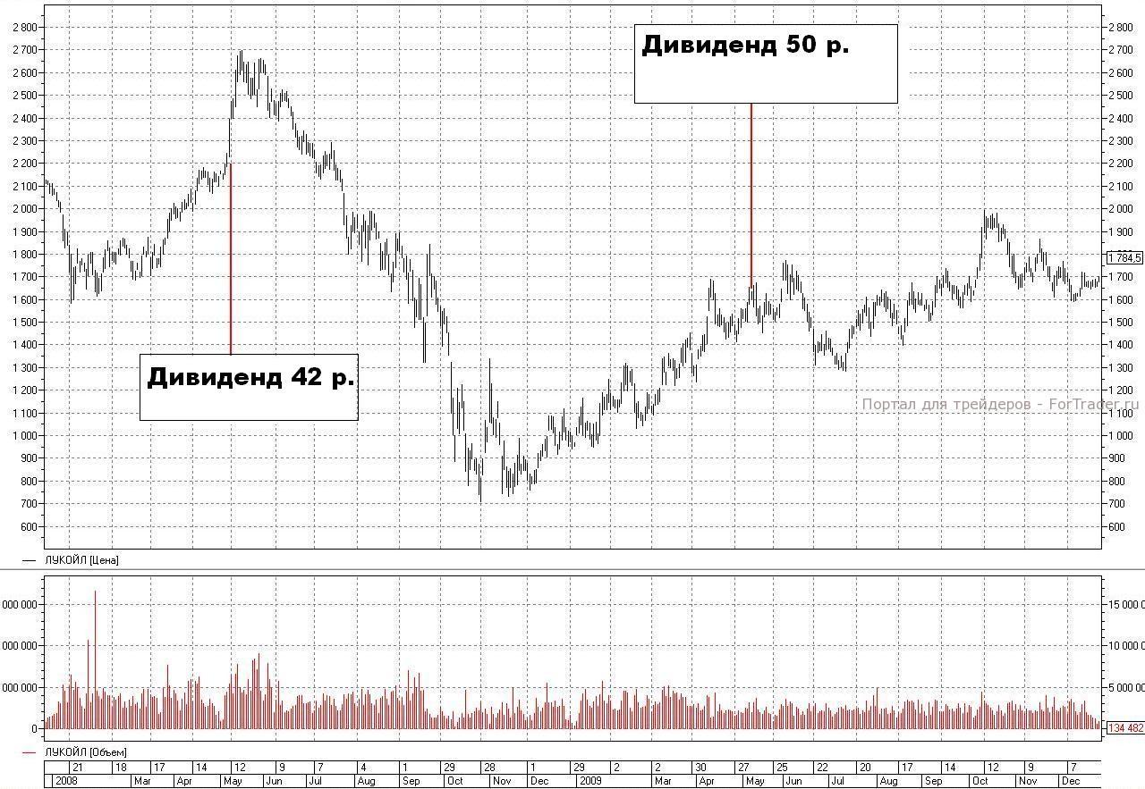 Акции упавшие сегодня на московской бирже. График Лукойл 2008. График Лукойл 2009. График акций в 2008 Лукойл. Акции Лукойл по годам график.