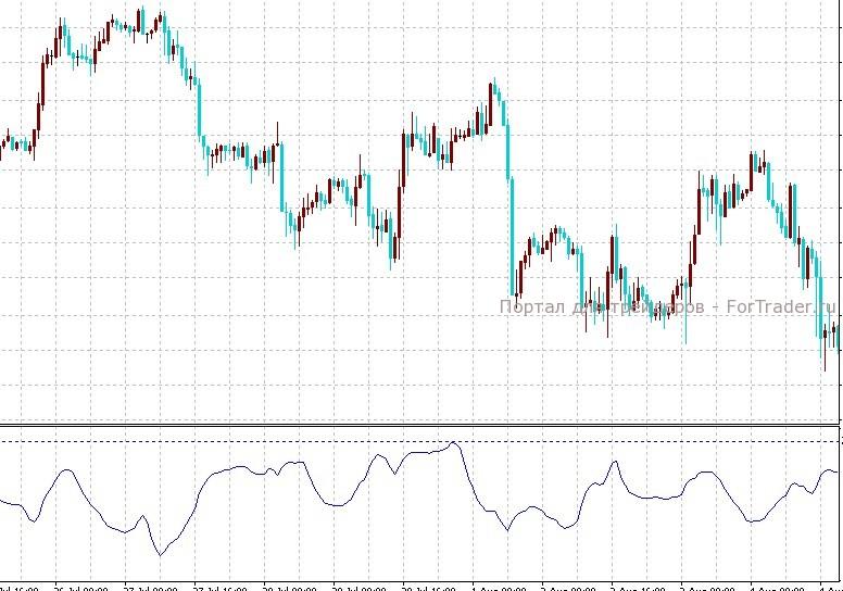 Mass Index – нетрадиционный осциллятор форекс