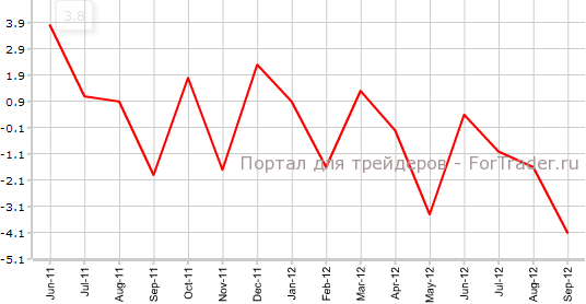 Объем промышленного производства в японии. Уровень безработицы в Японии. График безработицы в Японии. Послевоенный пик безработицы в Японии.