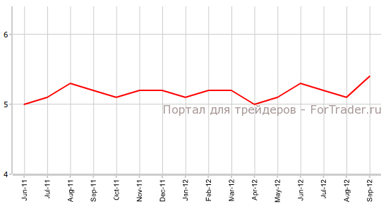 Уровень безработицы в австралии