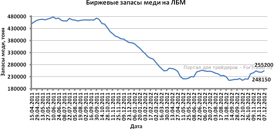 Медь Онлайн Цена На Бирже Металлов