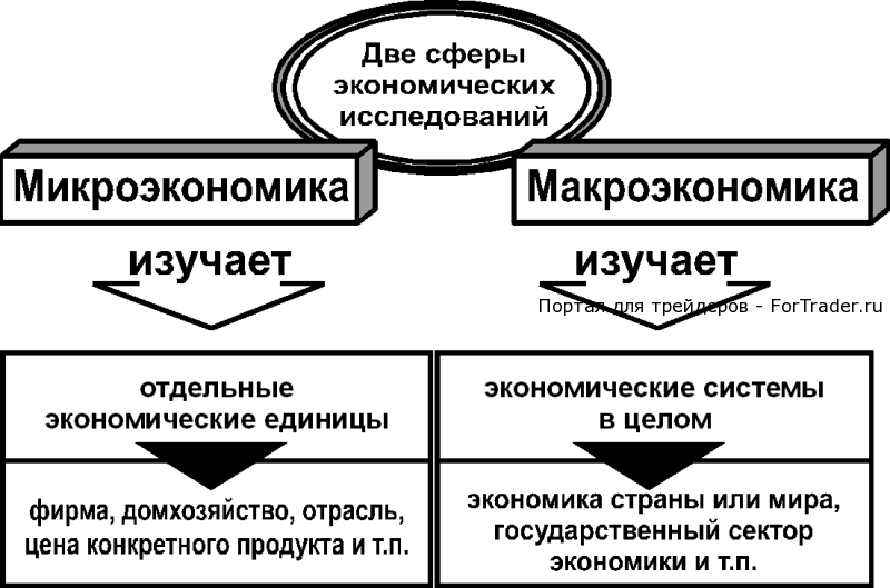 Виды финансовых планов составляемых на макро и микроэкономическом уровнях