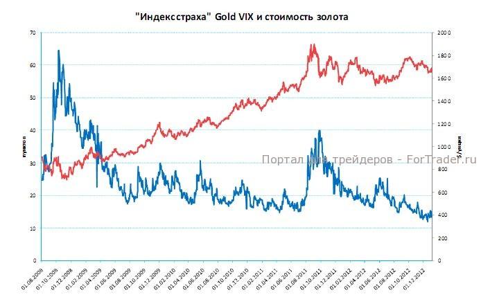 Рог трейдер читы. Индекс страха. Индекс Vix. Индекс золота. Индекс страха на фондовом рынке.