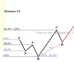 Рис. 1. Восходящий паттерн «5-0» - фибоуровни.