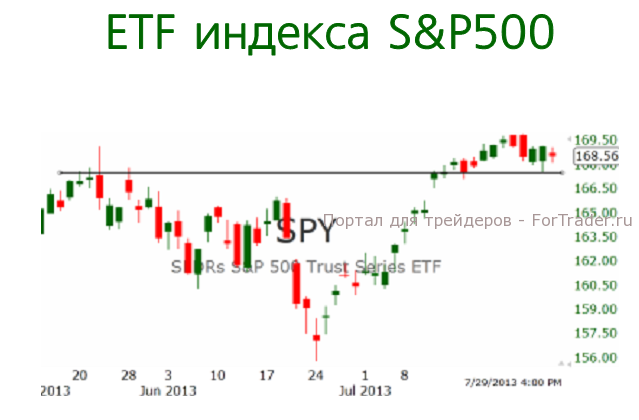 Etf индекс s p 500