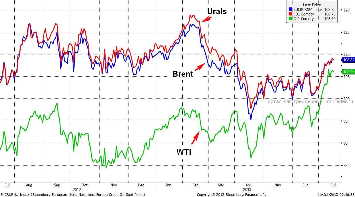 Стоимость Нефти Марки Urals На Сегодня