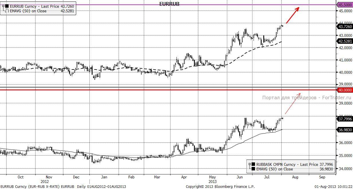 Курс евро к российскому рублю. 107 Долларов в рублях. 1.65 EUR to RUB. Us RUB rate.