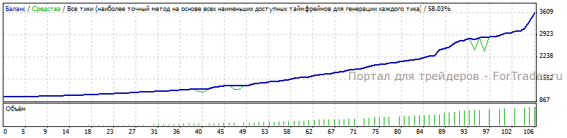 Рис. 1. Торговля советника «Барабашка» с 4 января 2014 по 8 июля 2014 года, М5.