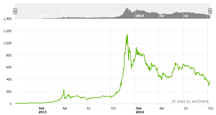 Доллар в 2013 году. Зависимость биткоина и доллара. Доллар zealm. 400 Биткоинов в доллары. 4eth в долларах.