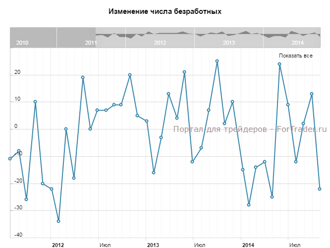 Изменения 2012. Изменения с 2012. Изменение числа вакансий в Евросоюзе график.