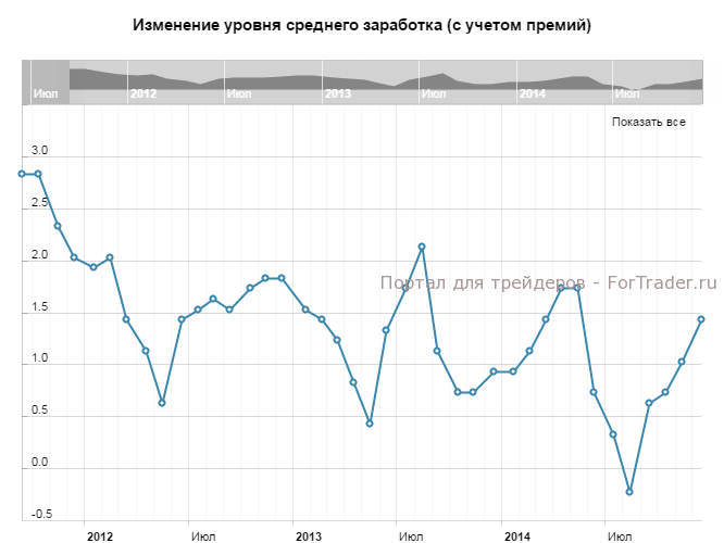 Изменение 2012. Средняя зарплата в Великобритании. Среднее зарплата Британии. Средняя зарплата в Англии 1990. Зарплата в Англии в 1985.