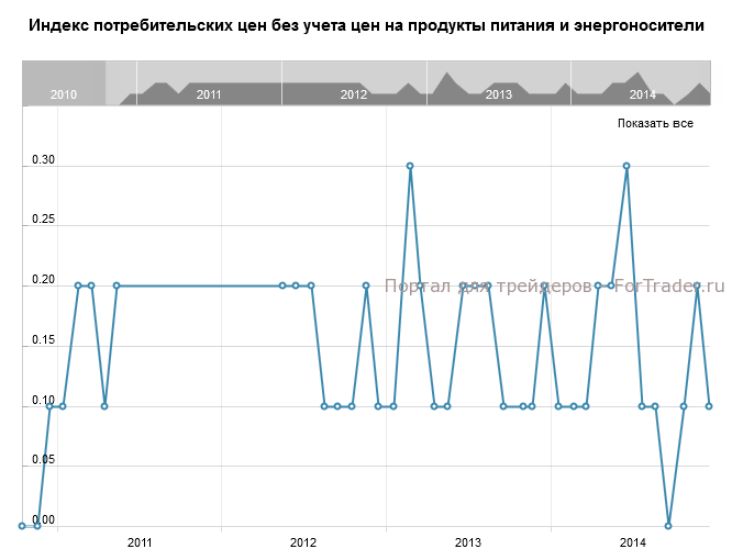 Метрика индекс клиентских усилий