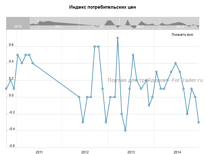 Индекс США. Индекс потреб цен CPI. ИПЦ письмо.