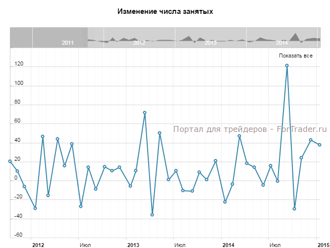 Изменения 2012. Уровень безработицы Австралии.