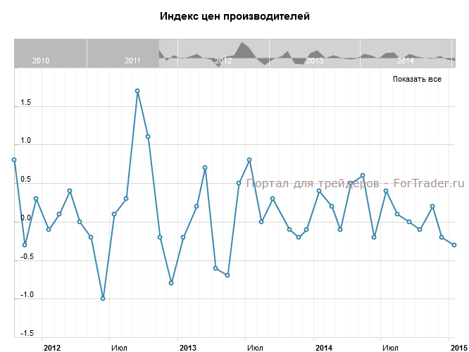 Producer price. Индекс цен производителей. Индекс цен производителей график. Индекс цен в США. Индекс цен производителей Россия.