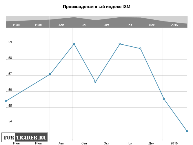 Индекс производственной активности