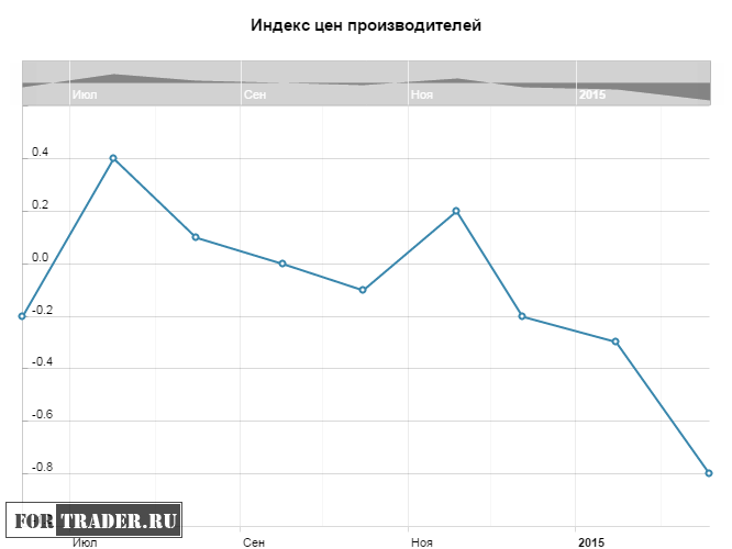 Индекс цен производителей