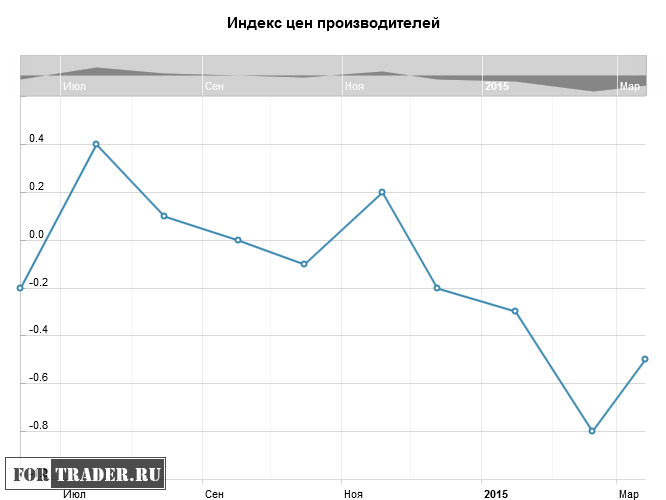 Индекс цен ppi. Индекс инфляции США.