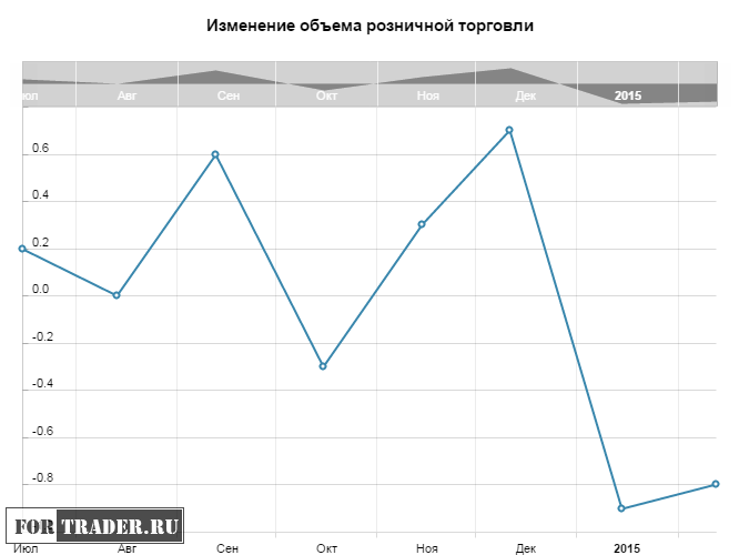 Изменения м. Спад продаж в январе. Спад розничной торговли. Розничная торговля в США. Объем розничной торговли в США.