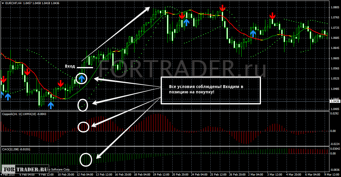 Торговые стратегии форекс индикаторный салат