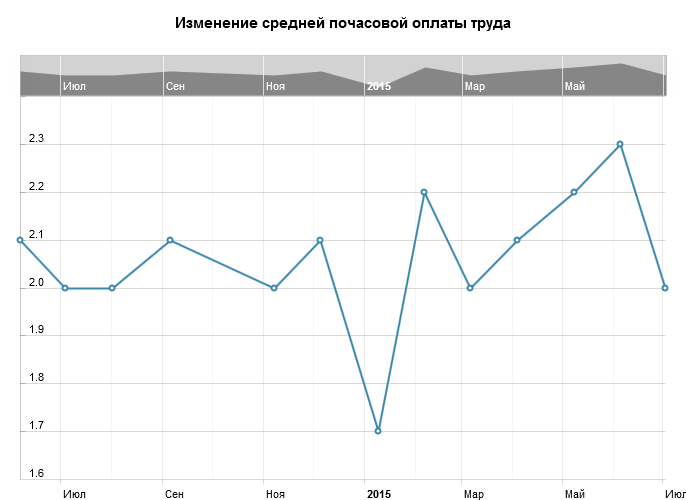 Среднестатистическая почасовая оплата.