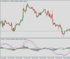 Форекс индикатор MACD and Volumes