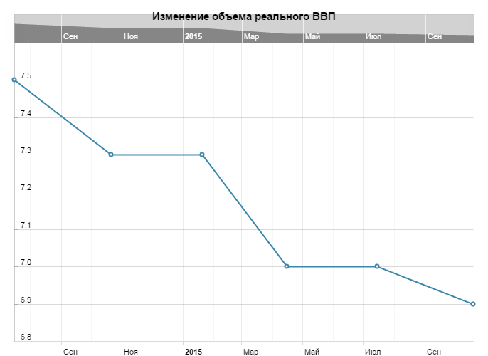 Реальные объемы. Изменение объема реального ВВП. Реальный ВВП Бразилии. ВВП В телеграмме.