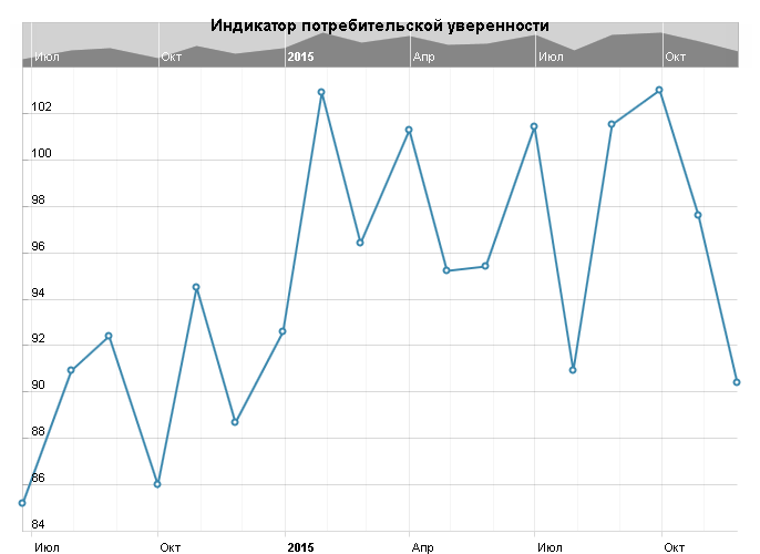 Курс октябрь. Индекс потребительской уверенности (Consumer confidence Index, CCI). Индекс потребительского доверия США. Сессия ФРС В торговле на рынке. Как выбрать центральную статистику.