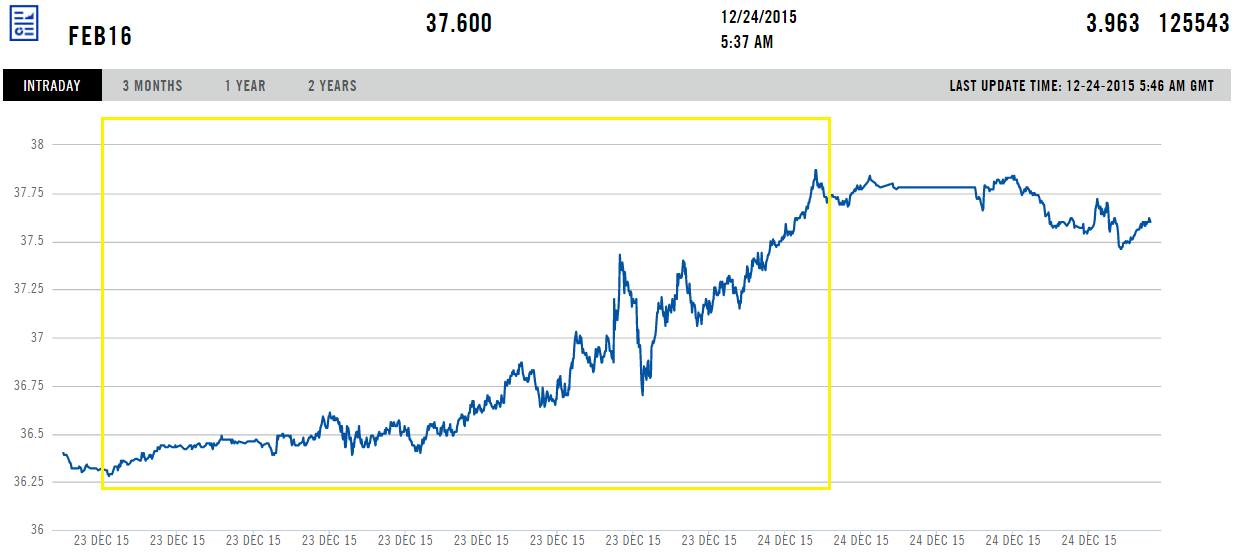 Бренд нефть прогноз