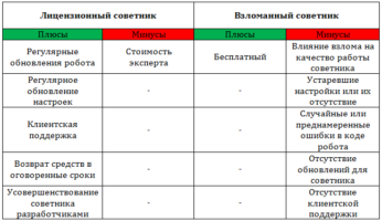 Рис. 1. Таблица сравнения лицензионного и взломанного советника.