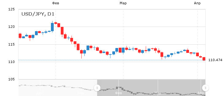 Курс йены азиатско тихоокеанский. Курс доллара на сегодня Тихоокеанский азиатский. Покинет ли доллар Россию.