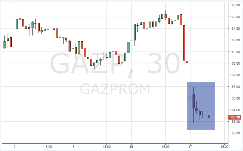 Курс акций Газпрома онлайн