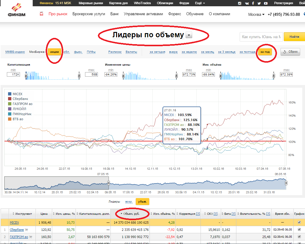 Какая акция имеет наибольший объем торгов за день сбербанк ростелеком мтс