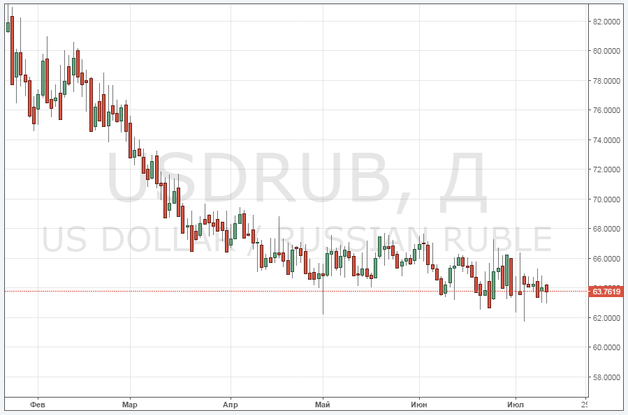 Форекс доллар рубль график сегодня онлайн онлайн курс. Курс евро онлайн на форекс в реальном времени к рублю график.