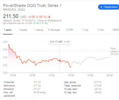 График акций ETF фонда PowerShares QQQ. Источник: Google