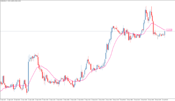 Трендовый индикатор Fractal Moving Average