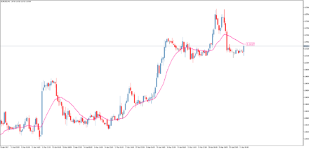 Трендовый индикатор Fractal Moving Average