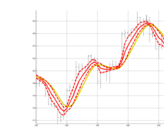 Рис. 1. Пример индикатора RASL для слоя колебаний сигнала котировок заключенных в интервале от 4 периодов до 20 периодов.