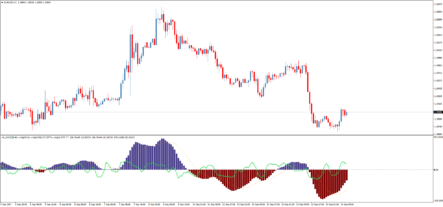 Форекс индикатор MACD+OsMA + Stochastic 3xSig MTF