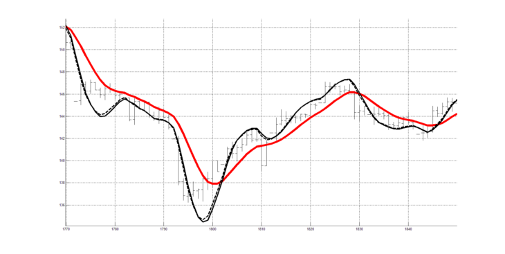 Рис. 1. Скользящая средняя RAMA(20) с периодом сглаживания 20 (красная линия) и индикатор RAOS(20) (сплошная и пунктирная черные линии), согласованный по своей частотной характеристике со скользящей средней RAMA(20).