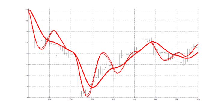 Рис. 2. Скользящая средняя RAMA(20) с периодом сглаживания 20 (красная линия) и индикатор RAOSQ(20) (сплошная и пунктирная красные линии), согласованный по своей частотной характеристике со скользящей средней RAMA(20).