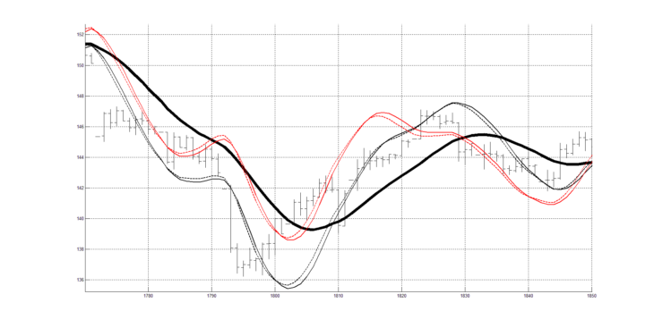 Fig. 4. Moving average RAMA with a smoothing period of 40 (black line), also shown quadrature indicators RAOS (40) (solid and dashed black lines), RAOSQ (40) (solid and dashed red lines), matched in their frequency response with a moving average RAMA (40).